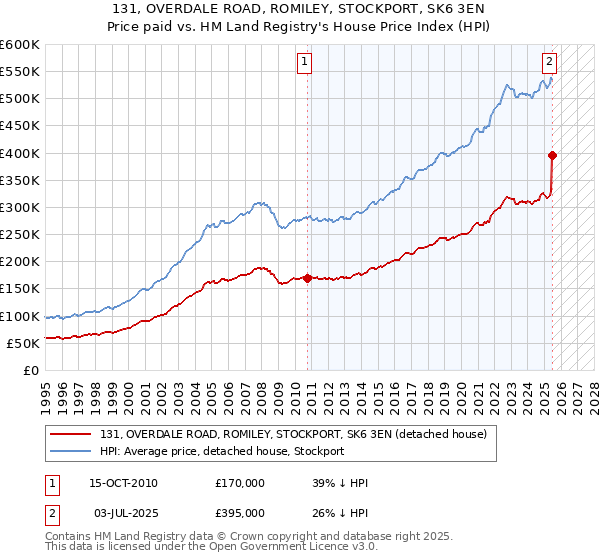 131, OVERDALE ROAD, ROMILEY, STOCKPORT, SK6 3EN: Price paid vs HM Land Registry's House Price Index