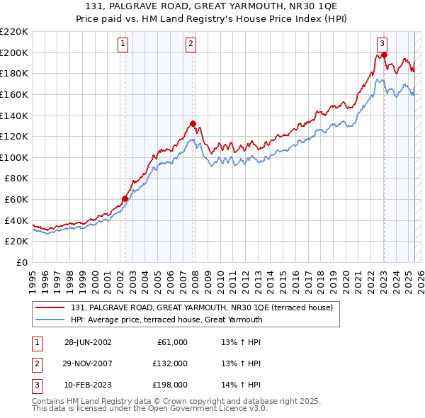131, PALGRAVE ROAD, GREAT YARMOUTH, NR30 1QE: Price paid vs HM Land Registry's House Price Index