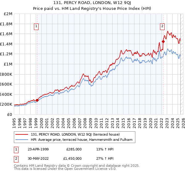 131, PERCY ROAD, LONDON, W12 9QJ: Price paid vs HM Land Registry's House Price Index