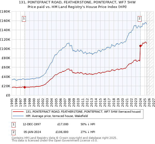 131, PONTEFRACT ROAD, FEATHERSTONE, PONTEFRACT, WF7 5HW: Price paid vs HM Land Registry's House Price Index