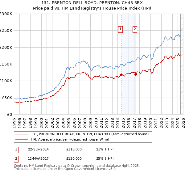 131, PRENTON DELL ROAD, PRENTON, CH43 3BX: Price paid vs HM Land Registry's House Price Index