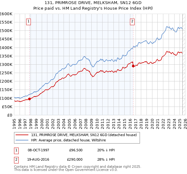 131, PRIMROSE DRIVE, MELKSHAM, SN12 6GD: Price paid vs HM Land Registry's House Price Index