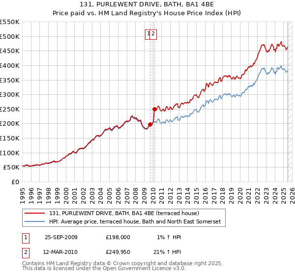 131, PURLEWENT DRIVE, BATH, BA1 4BE: Price paid vs HM Land Registry's House Price Index