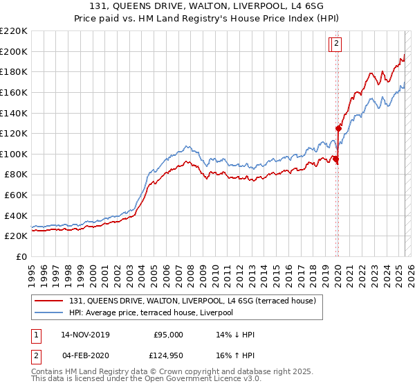 131, QUEENS DRIVE, WALTON, LIVERPOOL, L4 6SG: Price paid vs HM Land Registry's House Price Index