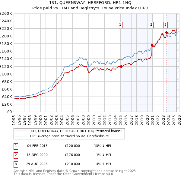 131, QUEENSWAY, HEREFORD, HR1 1HQ: Price paid vs HM Land Registry's House Price Index