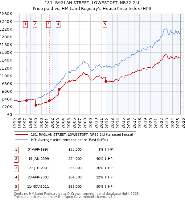 131, RAGLAN STREET, LOWESTOFT, NR32 2JU: Price paid vs HM Land Registry's House Price Index
