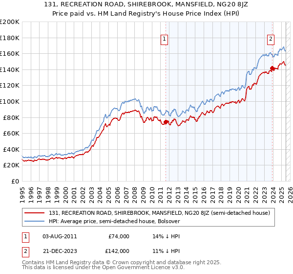 131, RECREATION ROAD, SHIREBROOK, MANSFIELD, NG20 8JZ: Price paid vs HM Land Registry's House Price Index