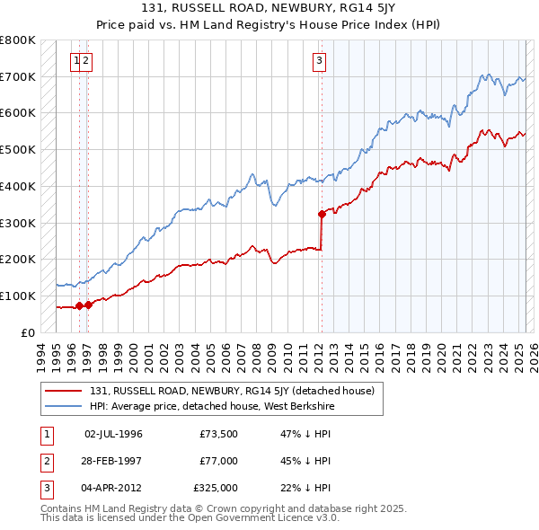 131, RUSSELL ROAD, NEWBURY, RG14 5JY: Price paid vs HM Land Registry's House Price Index