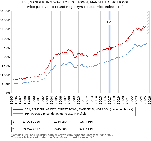 131, SANDERLING WAY, FOREST TOWN, MANSFIELD, NG19 0GL: Price paid vs HM Land Registry's House Price Index