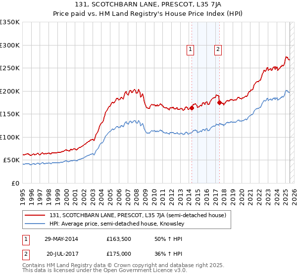 131, SCOTCHBARN LANE, PRESCOT, L35 7JA: Price paid vs HM Land Registry's House Price Index