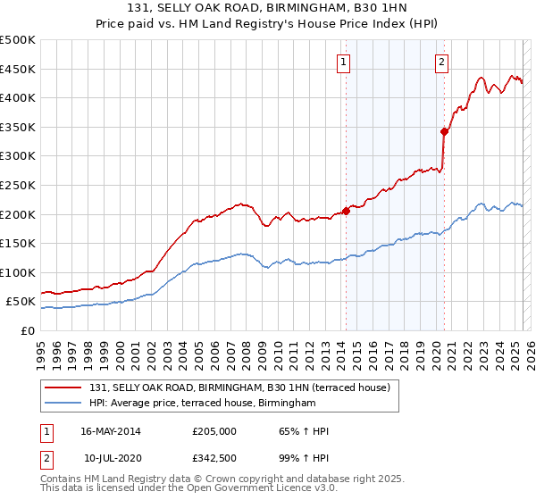 131, SELLY OAK ROAD, BIRMINGHAM, B30 1HN: Price paid vs HM Land Registry's House Price Index