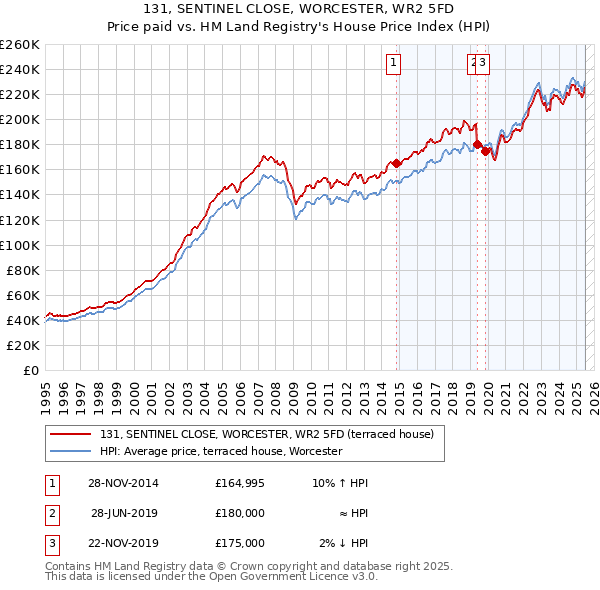 131, SENTINEL CLOSE, WORCESTER, WR2 5FD: Price paid vs HM Land Registry's House Price Index