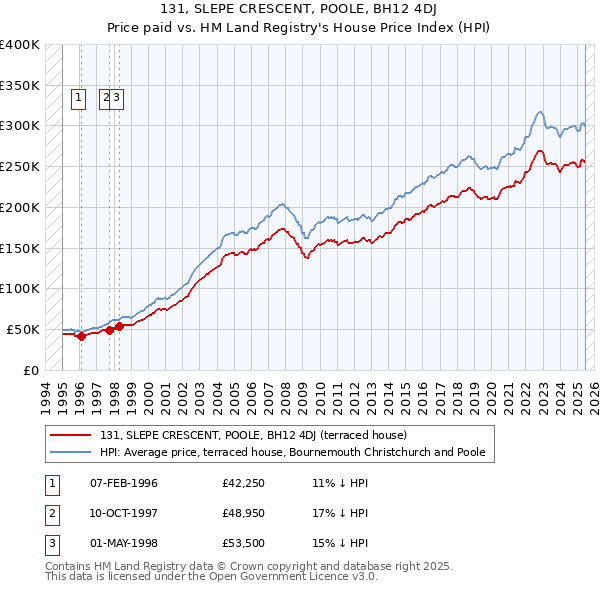 131, SLEPE CRESCENT, POOLE, BH12 4DJ: Price paid vs HM Land Registry's House Price Index