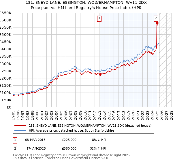 131, SNEYD LANE, ESSINGTON, WOLVERHAMPTON, WV11 2DX: Price paid vs HM Land Registry's House Price Index