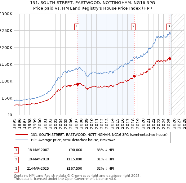 131, SOUTH STREET, EASTWOOD, NOTTINGHAM, NG16 3PG: Price paid vs HM Land Registry's House Price Index