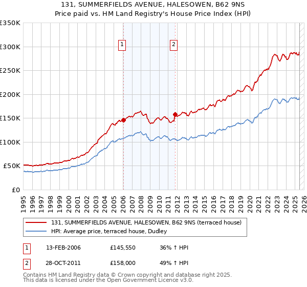 131, SUMMERFIELDS AVENUE, HALESOWEN, B62 9NS: Price paid vs HM Land Registry's House Price Index