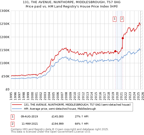 131, THE AVENUE, NUNTHORPE, MIDDLESBROUGH, TS7 0AG: Price paid vs HM Land Registry's House Price Index