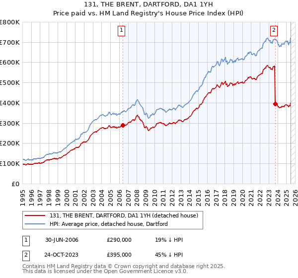131, THE BRENT, DARTFORD, DA1 1YH: Price paid vs HM Land Registry's House Price Index