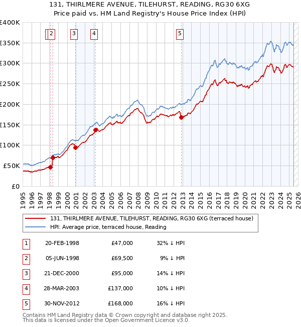 131, THIRLMERE AVENUE, TILEHURST, READING, RG30 6XG: Price paid vs HM Land Registry's House Price Index