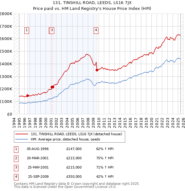 131, TINSHILL ROAD, LEEDS, LS16 7JX: Price paid vs HM Land Registry's House Price Index