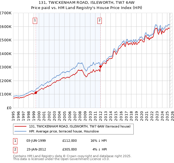 131, TWICKENHAM ROAD, ISLEWORTH, TW7 6AW: Price paid vs HM Land Registry's House Price Index