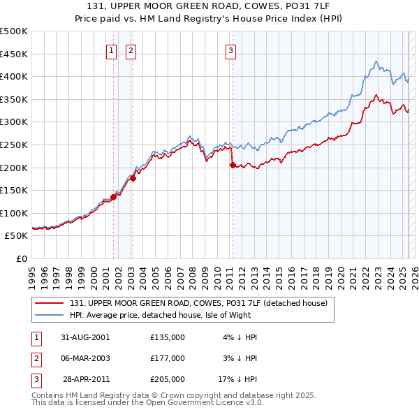 131, UPPER MOOR GREEN ROAD, COWES, PO31 7LF: Price paid vs HM Land Registry's House Price Index