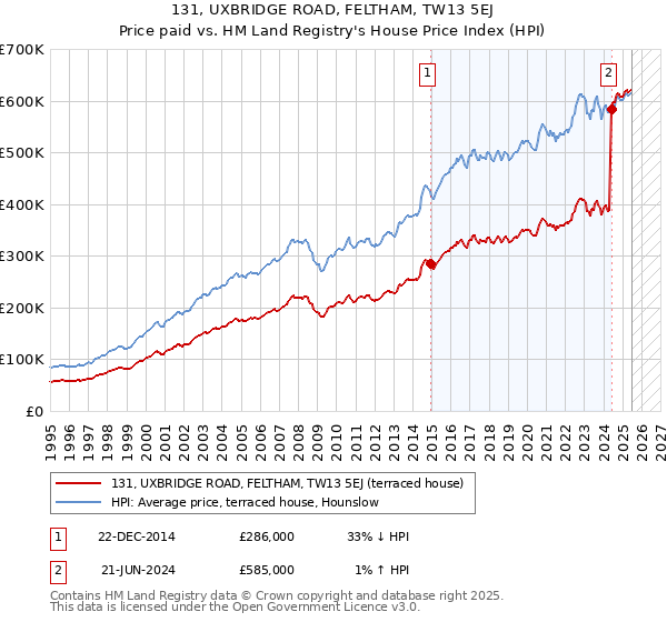 131, UXBRIDGE ROAD, FELTHAM, TW13 5EJ: Price paid vs HM Land Registry's House Price Index