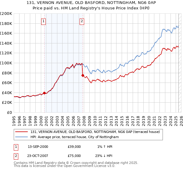 131, VERNON AVENUE, OLD BASFORD, NOTTINGHAM, NG6 0AP: Price paid vs HM Land Registry's House Price Index