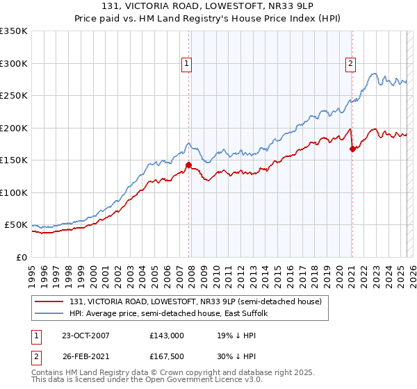 131, VICTORIA ROAD, LOWESTOFT, NR33 9LP: Price paid vs HM Land Registry's House Price Index