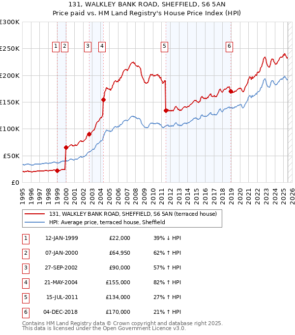 131, WALKLEY BANK ROAD, SHEFFIELD, S6 5AN: Price paid vs HM Land Registry's House Price Index