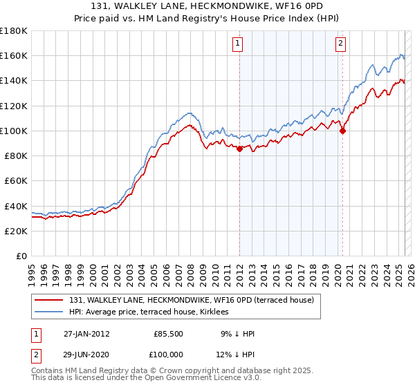 131, WALKLEY LANE, HECKMONDWIKE, WF16 0PD: Price paid vs HM Land Registry's House Price Index