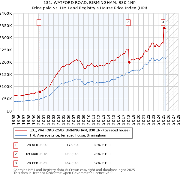 131, WATFORD ROAD, BIRMINGHAM, B30 1NP: Price paid vs HM Land Registry's House Price Index