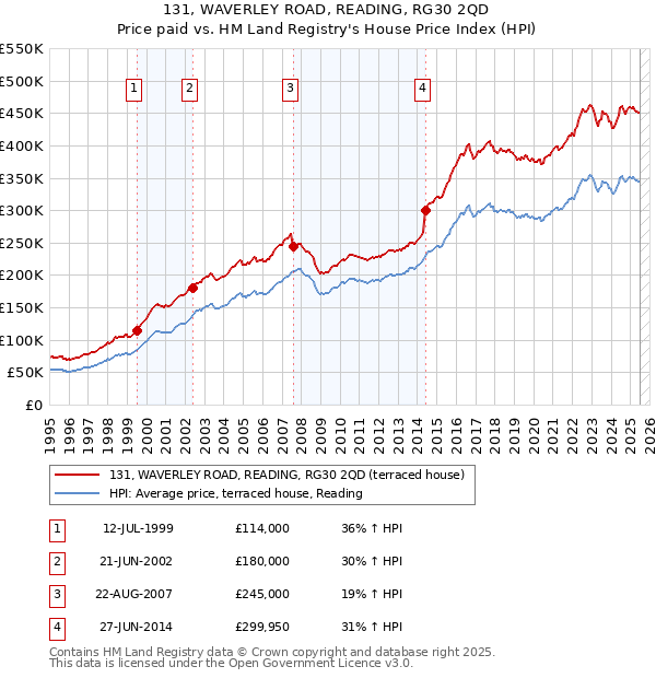 131, WAVERLEY ROAD, READING, RG30 2QD: Price paid vs HM Land Registry's House Price Index
