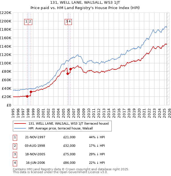 131, WELL LANE, WALSALL, WS3 1JT: Price paid vs HM Land Registry's House Price Index