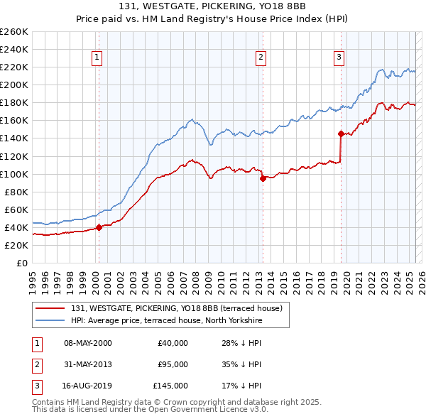131, WESTGATE, PICKERING, YO18 8BB: Price paid vs HM Land Registry's House Price Index
