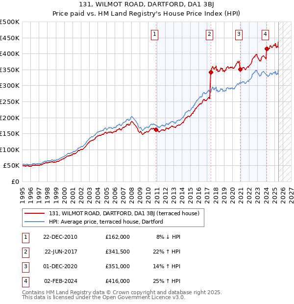 131, WILMOT ROAD, DARTFORD, DA1 3BJ: Price paid vs HM Land Registry's House Price Index
