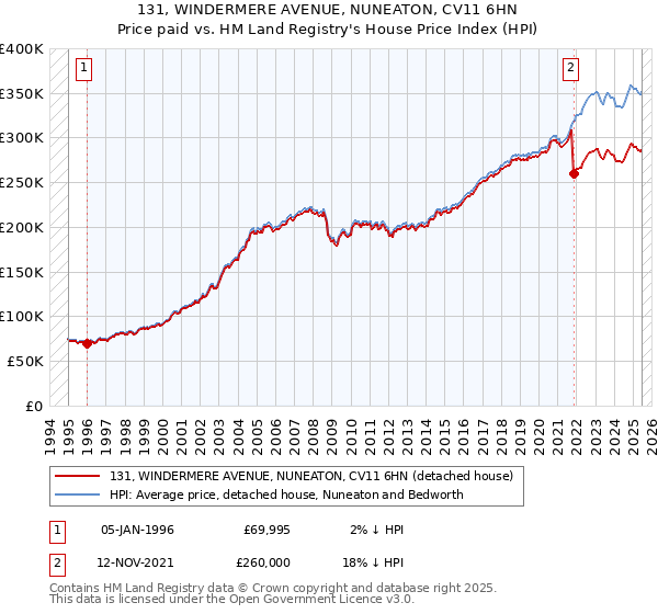 131, WINDERMERE AVENUE, NUNEATON, CV11 6HN: Price paid vs HM Land Registry's House Price Index