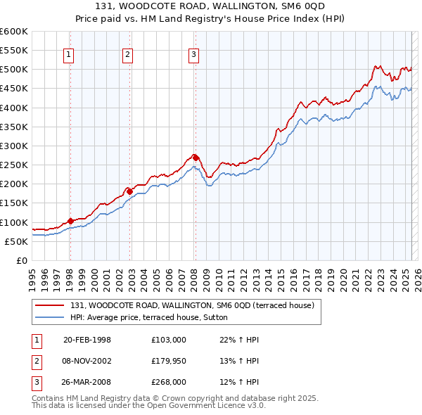 131, WOODCOTE ROAD, WALLINGTON, SM6 0QD: Price paid vs HM Land Registry's House Price Index