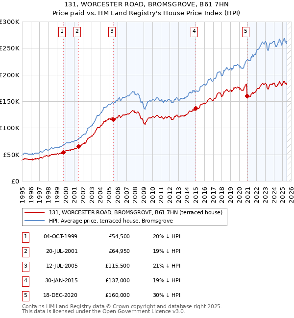131, WORCESTER ROAD, BROMSGROVE, B61 7HN: Price paid vs HM Land Registry's House Price Index