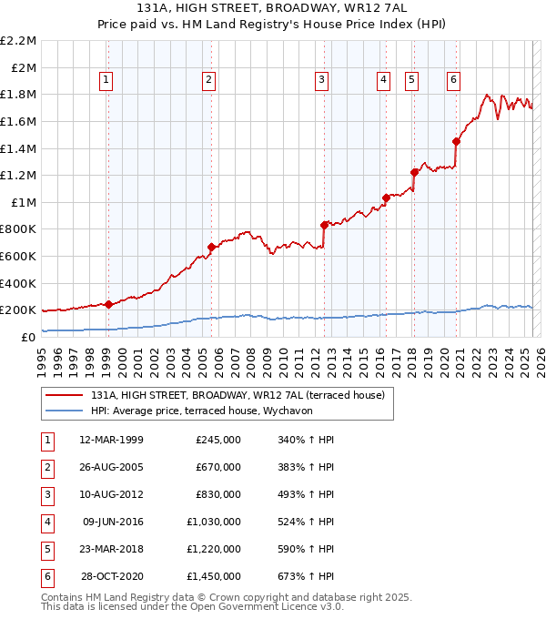 131A, HIGH STREET, BROADWAY, WR12 7AL: Price paid vs HM Land Registry's House Price Index