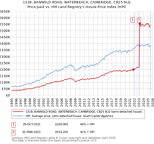 131B, BANNOLD ROAD, WATERBEACH, CAMBRIDGE, CB25 9LQ: Price paid vs HM Land Registry's House Price Index