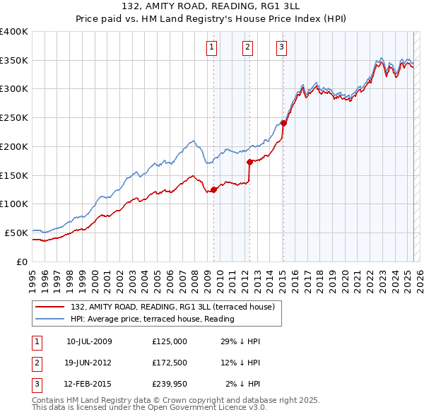 132, AMITY ROAD, READING, RG1 3LL: Price paid vs HM Land Registry's House Price Index