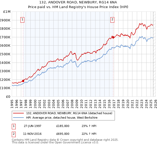 132, ANDOVER ROAD, NEWBURY, RG14 6NA: Price paid vs HM Land Registry's House Price Index