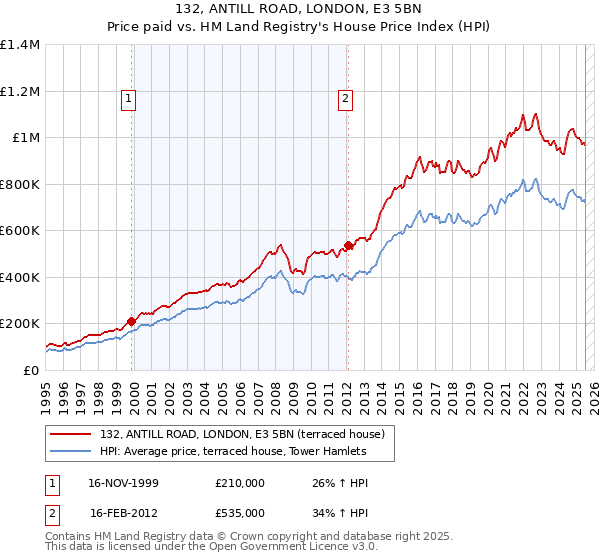 132, ANTILL ROAD, LONDON, E3 5BN: Price paid vs HM Land Registry's House Price Index