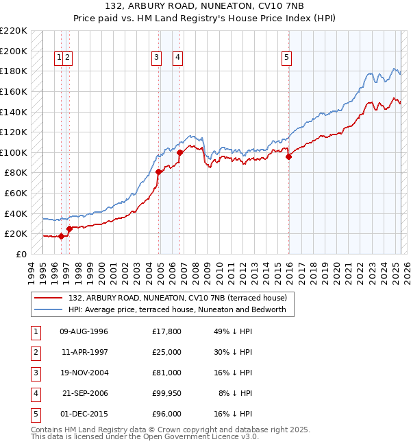 132, ARBURY ROAD, NUNEATON, CV10 7NB: Price paid vs HM Land Registry's House Price Index