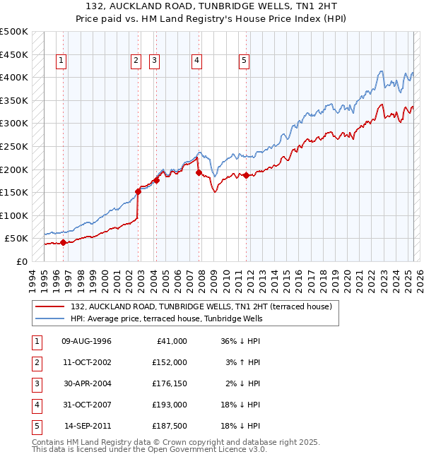 132, AUCKLAND ROAD, TUNBRIDGE WELLS, TN1 2HT: Price paid vs HM Land Registry's House Price Index