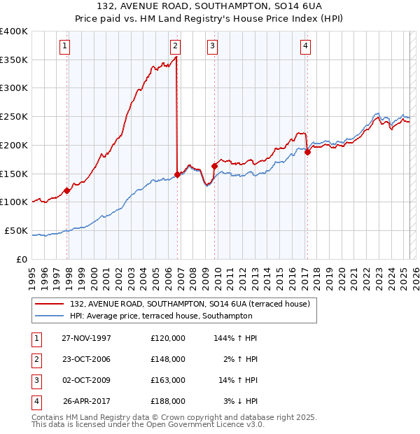 132, AVENUE ROAD, SOUTHAMPTON, SO14 6UA: Price paid vs HM Land Registry's House Price Index
