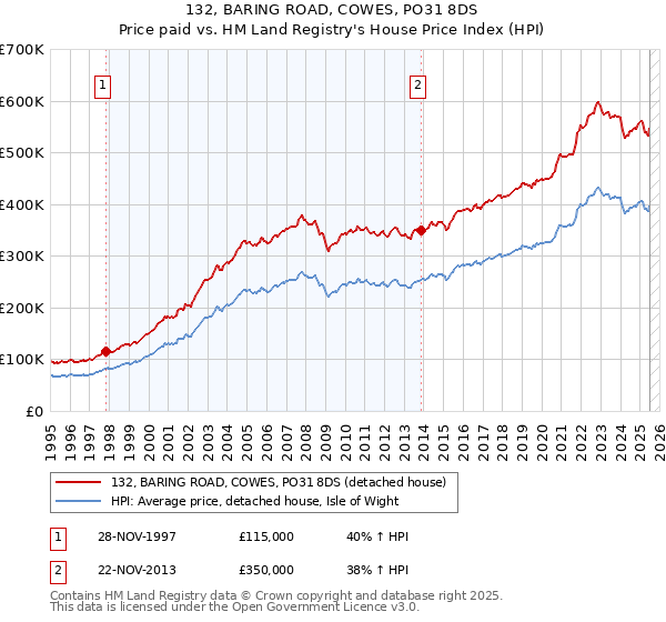 132, BARING ROAD, COWES, PO31 8DS: Price paid vs HM Land Registry's House Price Index