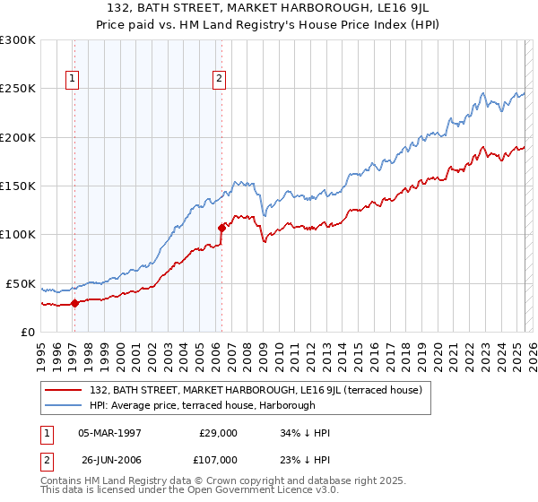 132, BATH STREET, MARKET HARBOROUGH, LE16 9JL: Price paid vs HM Land Registry's House Price Index