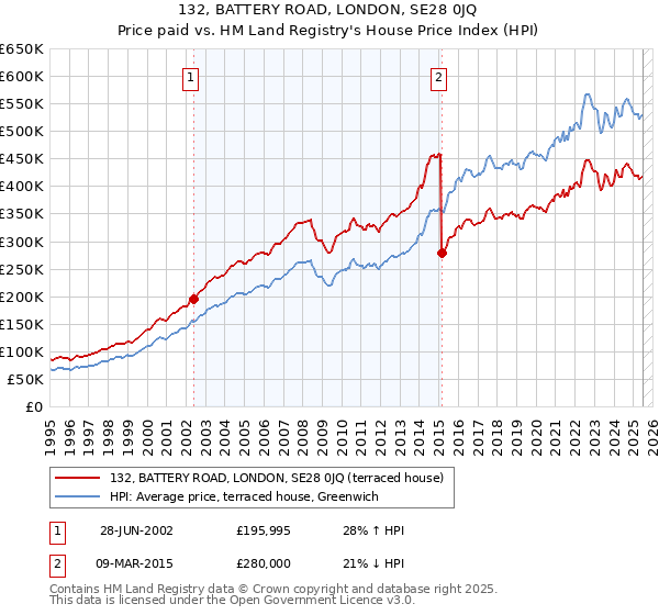 132, BATTERY ROAD, LONDON, SE28 0JQ: Price paid vs HM Land Registry's House Price Index
